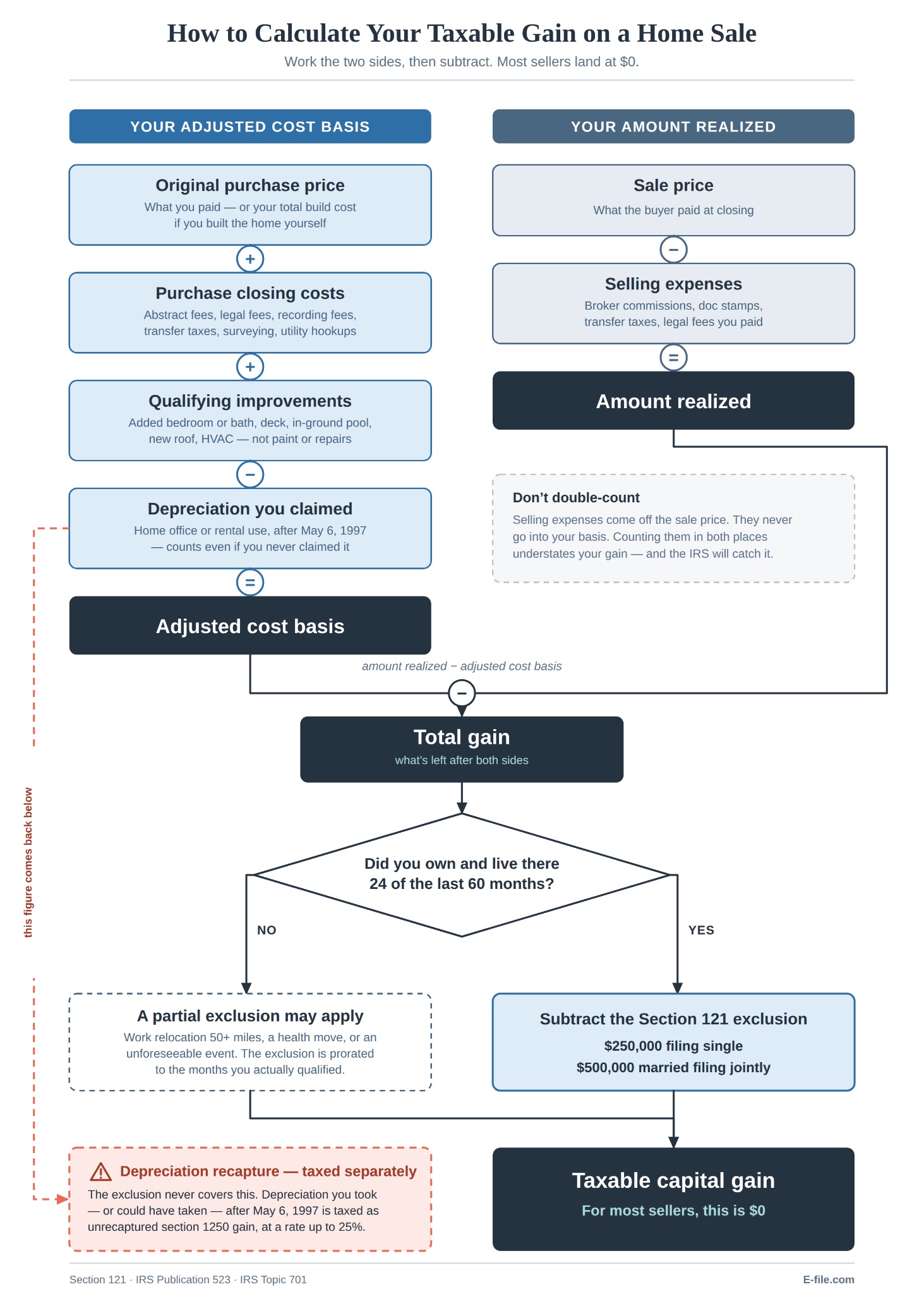 How to Calculate Your Taxable Gain on a Home Sale